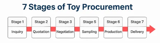7 stages of toy procurement