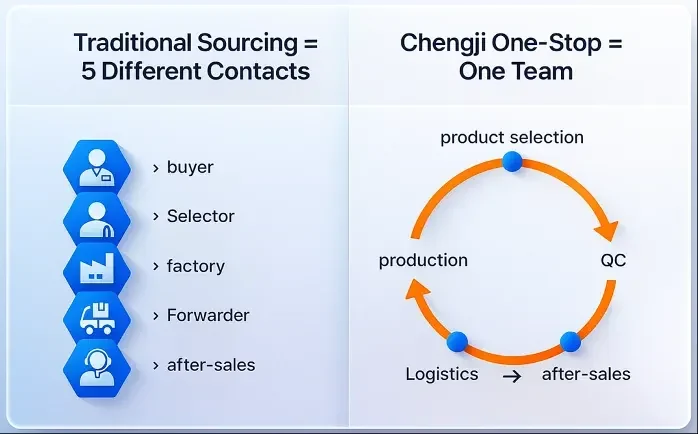 Komplettlösung für die Beschaffung von Spielzeug