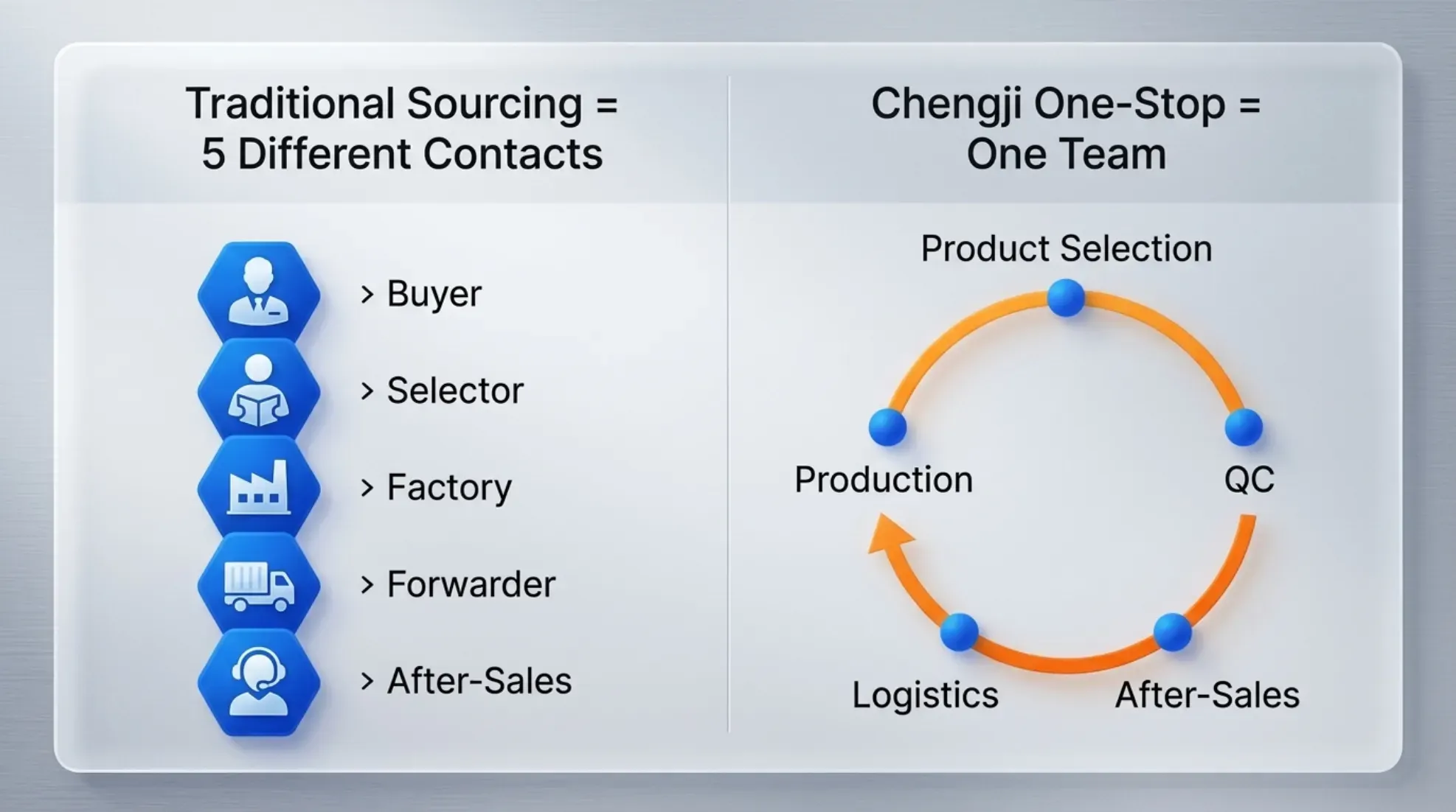 coordinate factories - Chengji one-stop solution